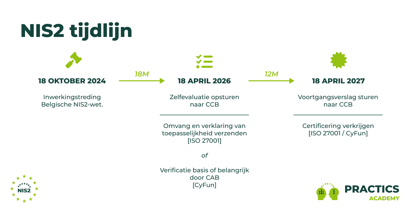 De voorlopige tijdlijn van de NIS2-richtlijn